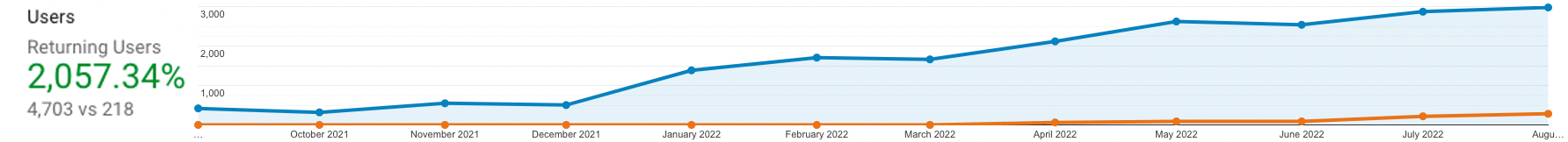 improved brand loyalty
