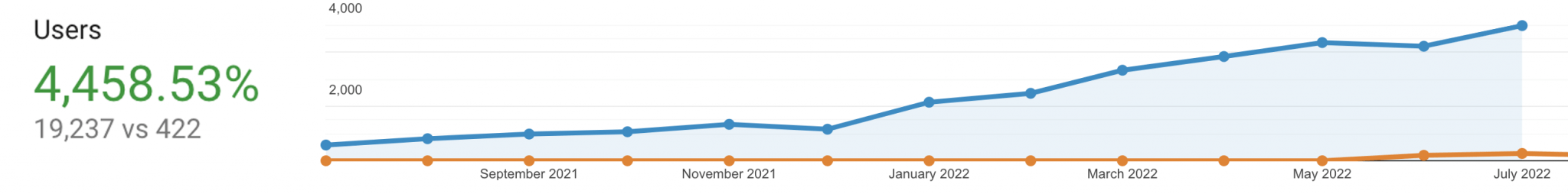 increased organic traffic