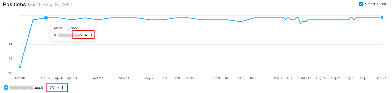 outrank the competition